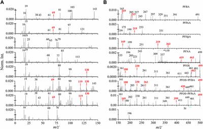 Molecular detection of per- and polyfluoroalkyl substances in water using time-of-flight secondary ion mass spectrometry